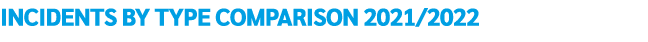 Incidents by type comparison 2021/2022