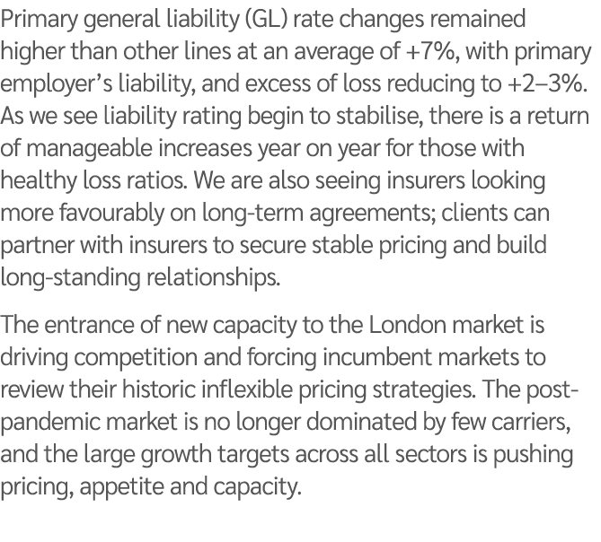 Primary general liability (GL) rate changes remained higher than other lines at an average of +7%, with primary emplo...
