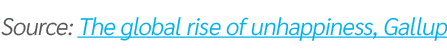 Source: The global rise of unhappiness, Gallup