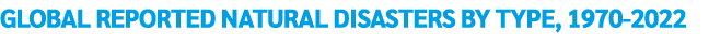 global reported natural disasters by type, 1970 2022