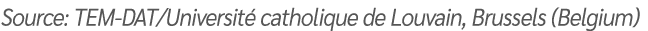 Source: TEM DAT/Universit catholique de Louvain, Brussels (Belgium)