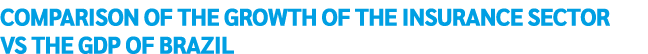 comparison of the growth of the insurance sector vs the GDP of Brazil