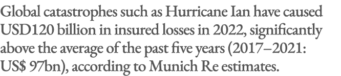 Global catastrophes such as Hurricane Ian have caused USD120 billion in insured losses in 2022, significantly above t...