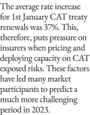 The average rate increase for 1st January CAT treaty renewals was 37%. This, therefore, puts pressure on insurers whe...