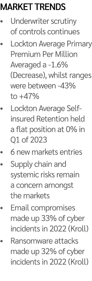 Market trends • Underwriter scrutiny of controls continues • Lockton Average Primary Premium Per Million Averaged a 1...