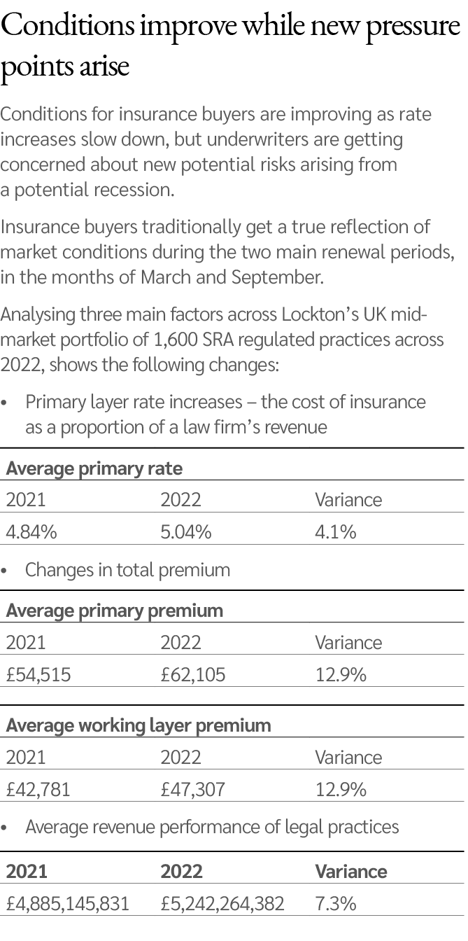 Conditions improve while new pressure points arise Conditions for insurance buyers are improving as rate increases sl...