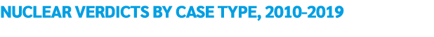 Nuclear Verdicts by Case Type, 2010 2019